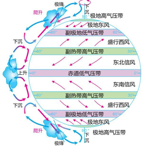 大气环流：地球尺度的“传送带”