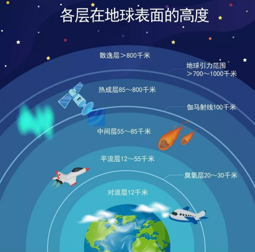大气层：天气发生的“舞台”有几层？